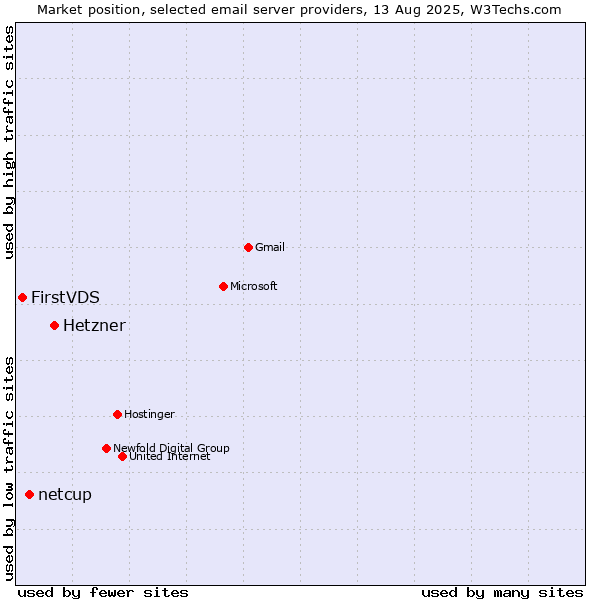 Market position of Hetzner vs. netcup vs. FirstVDS