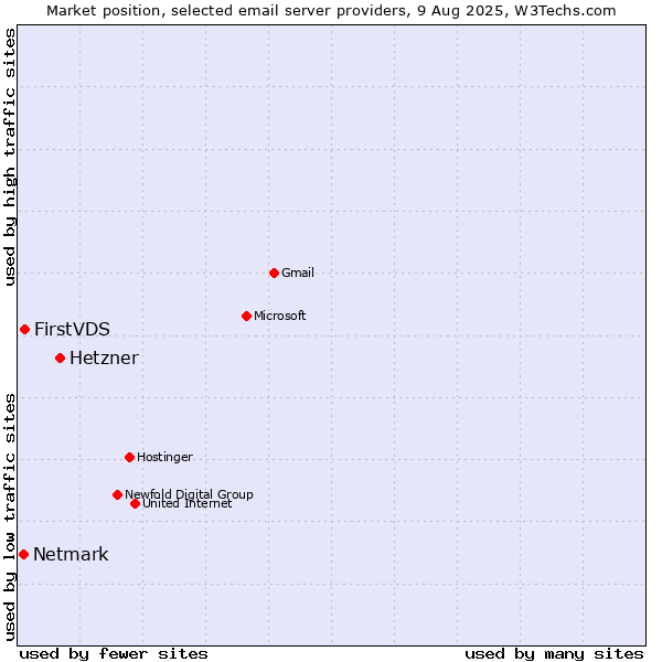 Market position of Hetzner vs. FirstVDS vs. Netmark
