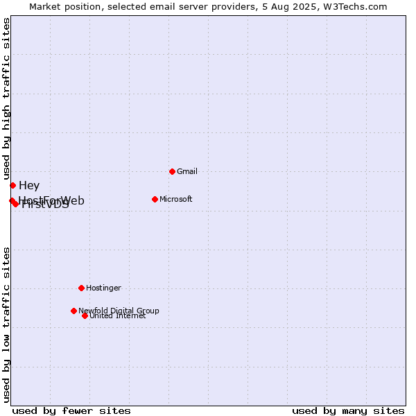 Market position of FirstVDS vs. Hey vs. HostForWeb
