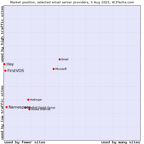 Market position of Namespace vs. FirstVDS vs. Hey