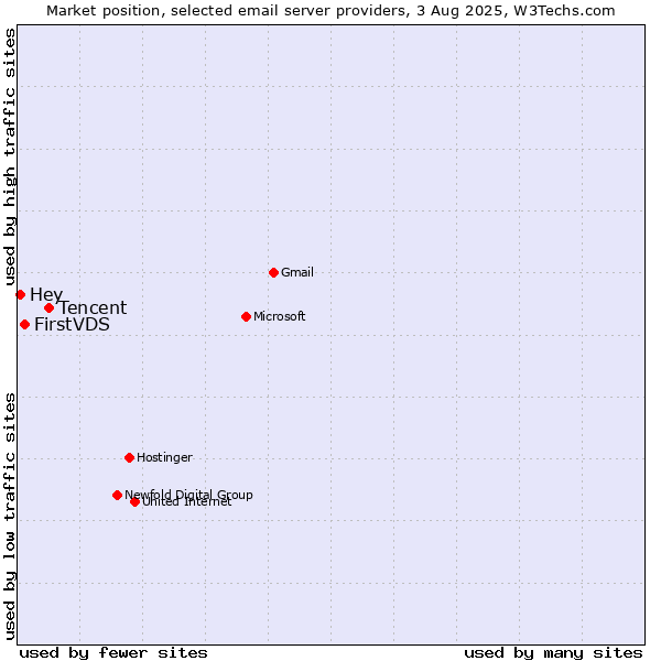 Market position of Tencent vs. FirstVDS vs. Hey