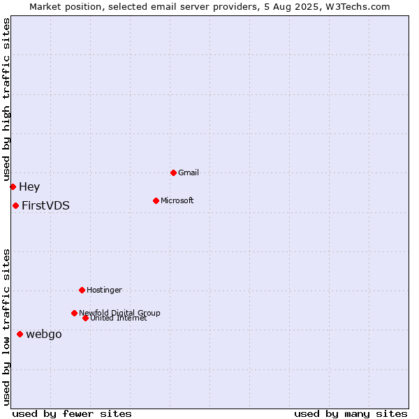 Market position of webgo vs. FirstVDS vs. Hey
