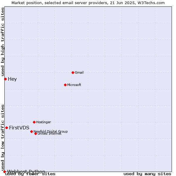 Market position of FirstVDS vs. Hey vs. Webhost Python