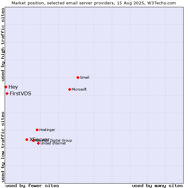 Market position of XServer vs. FirstVDS vs. Hey