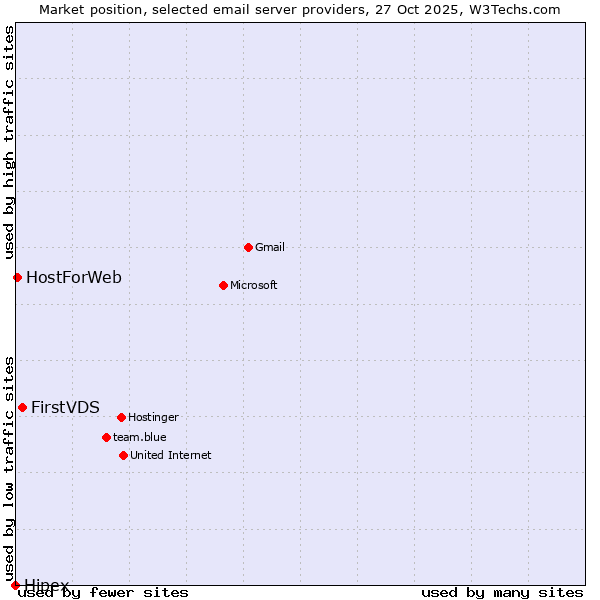 Market position of FirstVDS vs. HostForWeb vs. Hipex