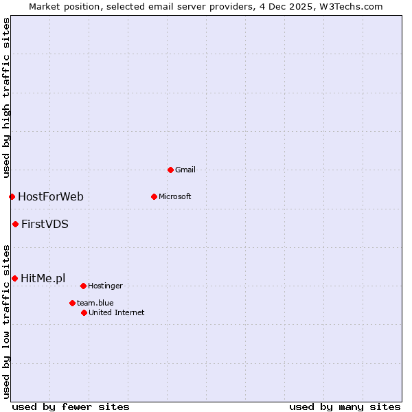 Market position of FirstVDS vs. HitMe.pl vs. HostForWeb