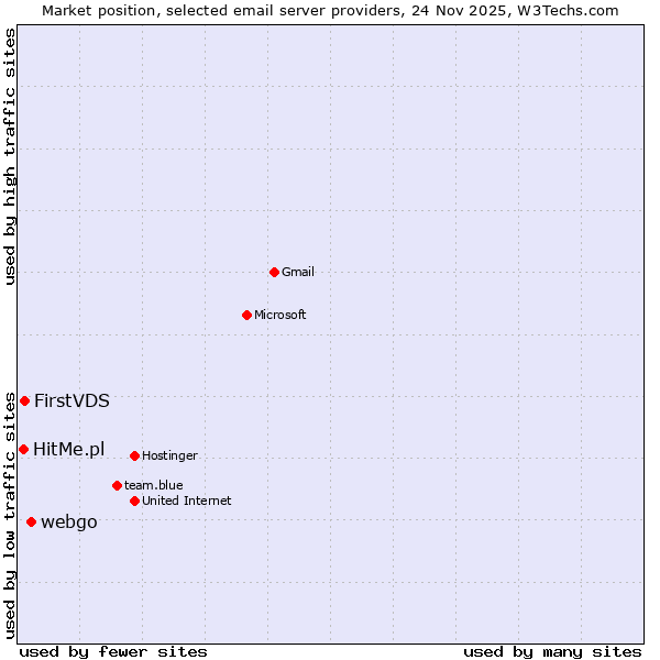 Market position of webgo vs. FirstVDS vs. HitMe.pl