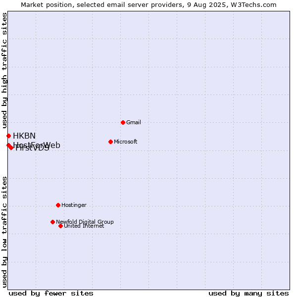 Market position of FirstVDS vs. HKBN vs. HostForWeb