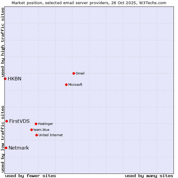 Market position of FirstVDS vs. Netmark vs. HKBN