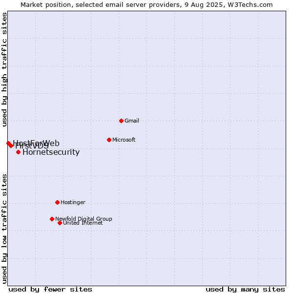Market position of Hornetsecurity vs. FirstVDS vs. HostForWeb