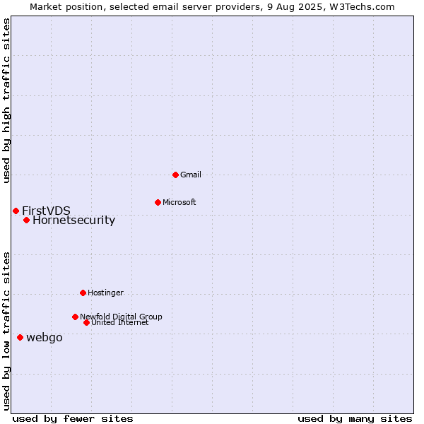 Market position of Hornetsecurity vs. webgo vs. FirstVDS