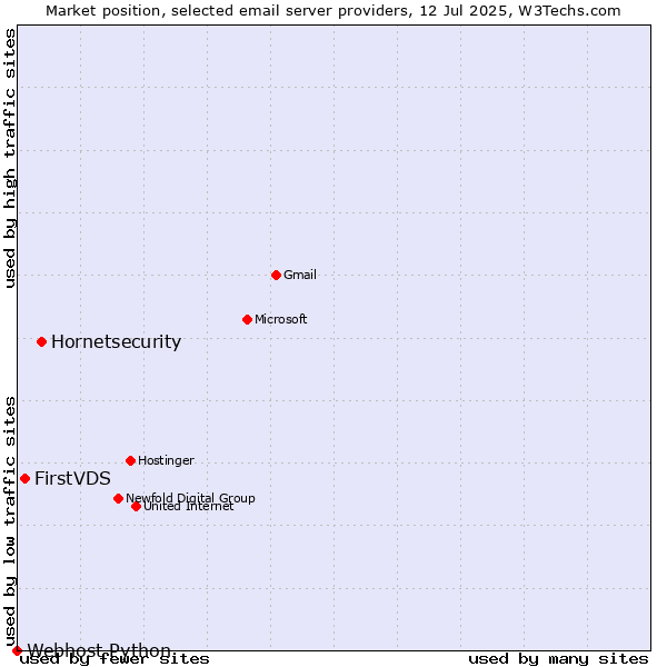 Market position of Hornetsecurity vs. FirstVDS vs. Webhost Python