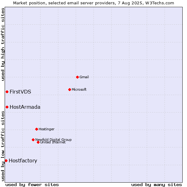 Market position of FirstVDS vs. HostArmada vs. Hostfactory