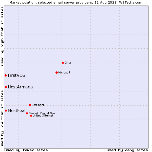 Market position of HostFeat vs. HostArmada vs. FirstVDS