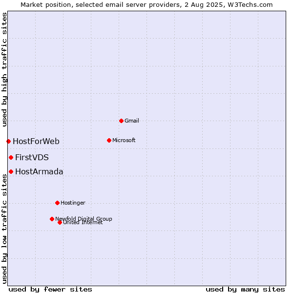 Market position of HostArmada vs. FirstVDS vs. HostForWeb