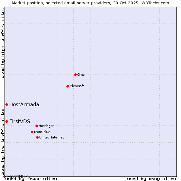 Market position of FirstVDS vs. HostArmada vs. HostMDs