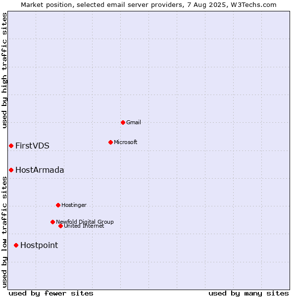 Market position of Hostpoint vs. HostArmada vs. FirstVDS