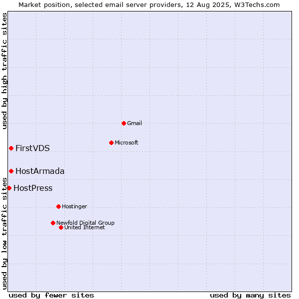 Market position of FirstVDS vs. HostArmada vs. HostPress