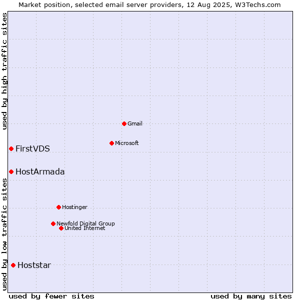 Market position of Hoststar vs. FirstVDS vs. HostArmada