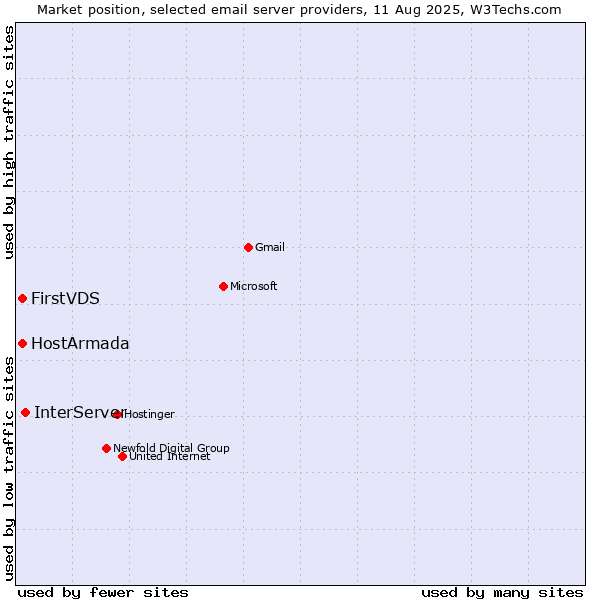 Market position of InterServer vs. HostArmada vs. FirstVDS