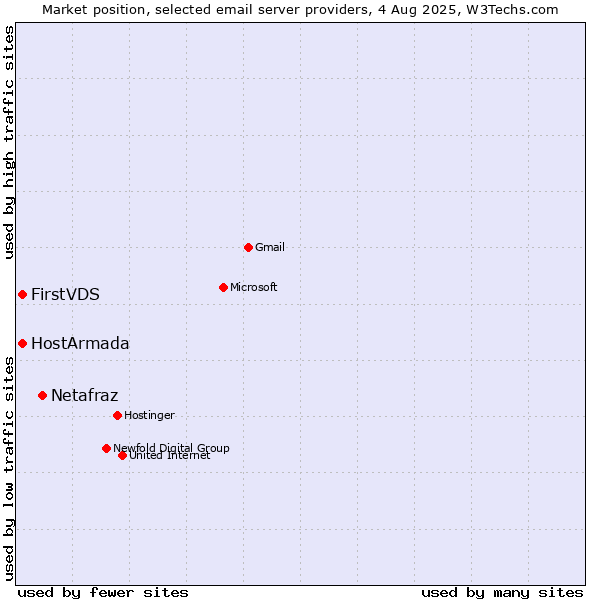 Market position of Netafraz vs. HostArmada vs. FirstVDS