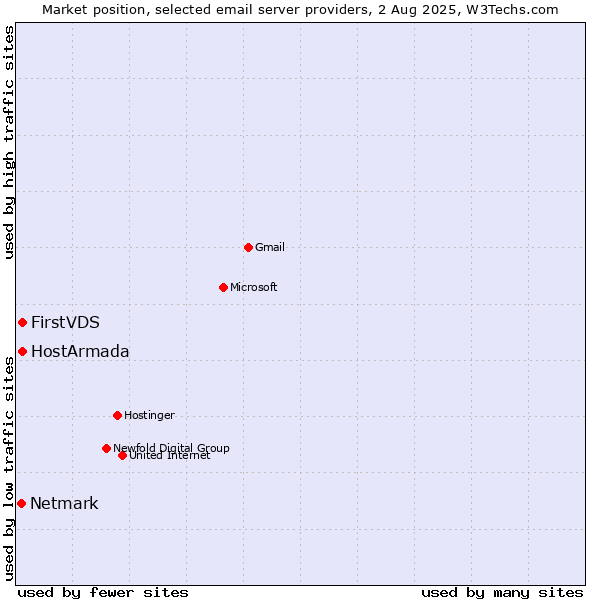 Market position of HostArmada vs. FirstVDS vs. Netmark