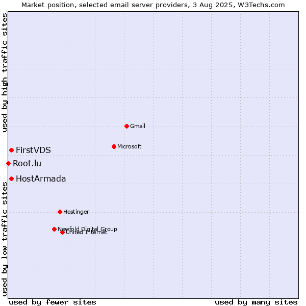 Market position of HostArmada vs. FirstVDS vs. Root.lu