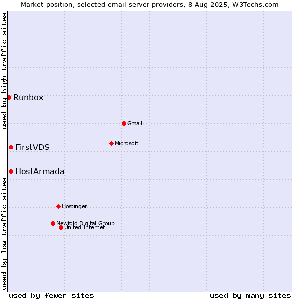 Market position of FirstVDS vs. HostArmada vs. Runbox