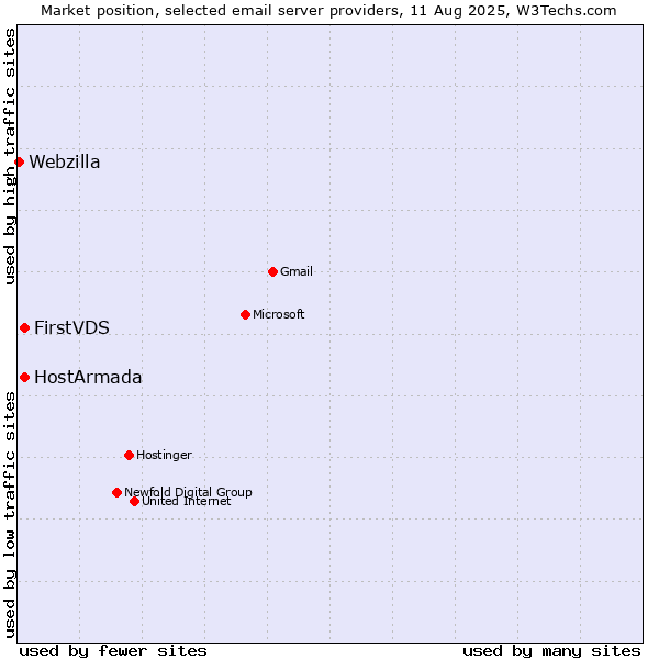 Market position of FirstVDS vs. HostArmada vs. Webzilla