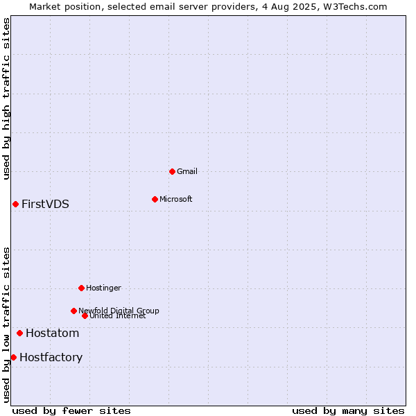 Market position of Hostatom vs. FirstVDS vs. Hostfactory