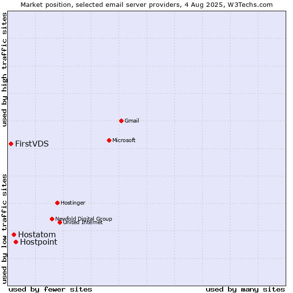 Market position of Hostpoint vs. Hostatom vs. FirstVDS