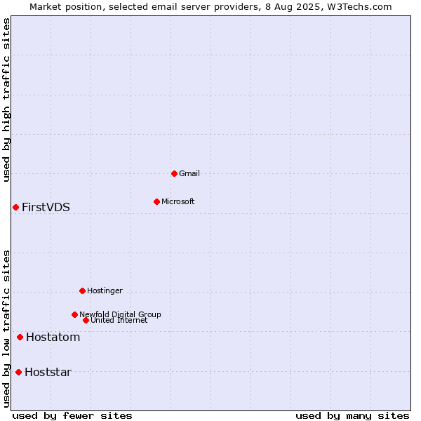 Market position of Hostatom vs. Hoststar vs. FirstVDS