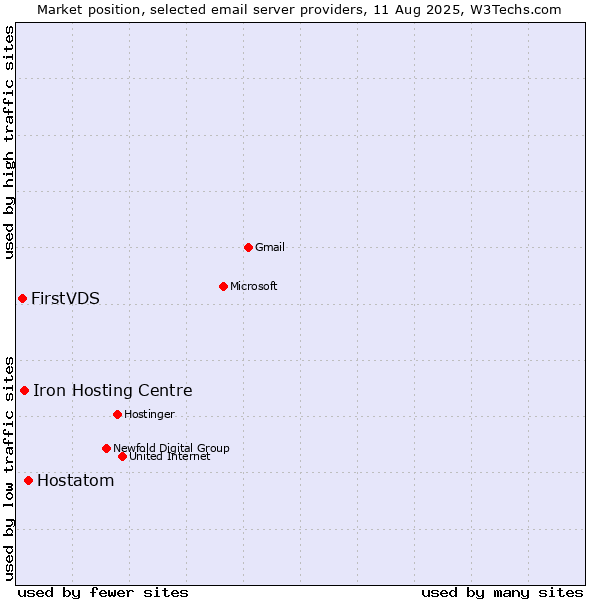Market position of Hostatom vs. Iron Hosting Centre vs. FirstVDS