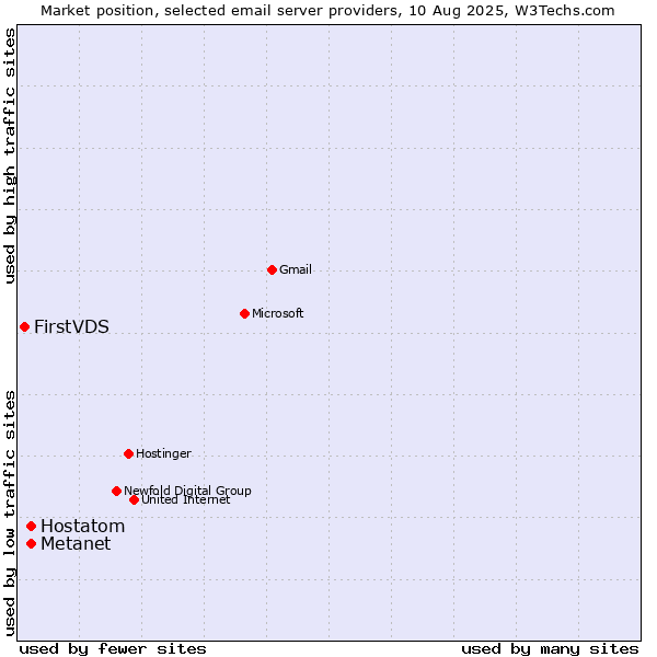 Market position of Metanet vs. Hostatom vs. FirstVDS