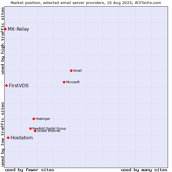 Market position of Hostatom vs. FirstVDS vs. MX-Relay