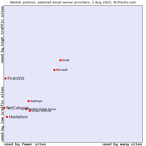 Market position of Hostatom vs. FirstVDS vs. NetCologne