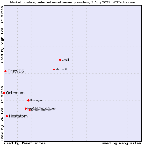 Market position of Hostatom vs. FirstVDS vs. Octenium