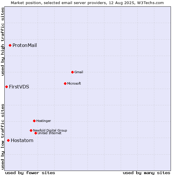 Market position of ProtonMail vs. Hostatom vs. FirstVDS