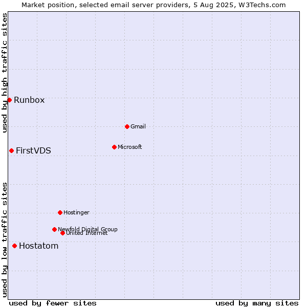 Market position of Hostatom vs. FirstVDS vs. Runbox