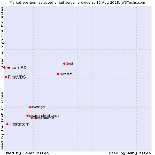 Market position of Hostatom vs. FirstVDS vs. SecureAX