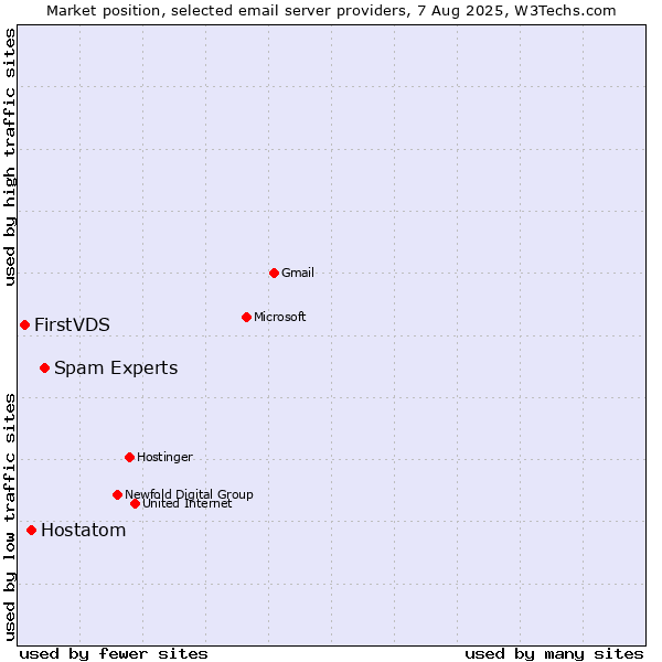 Market position of Spam Experts vs. Hostatom vs. FirstVDS