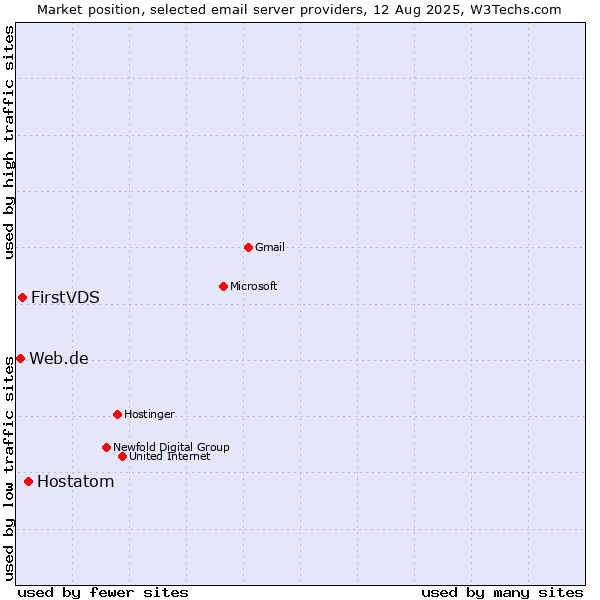 Market position of Hostatom vs. FirstVDS vs. Web.de