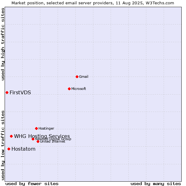 Market position of WHG Hosting Services vs. Hostatom vs. FirstVDS