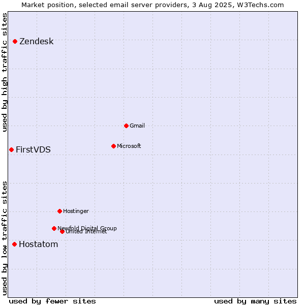 Market position of Zendesk vs. Hostatom vs. FirstVDS