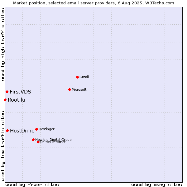 Market position of HostDime vs. FirstVDS vs. Root.lu