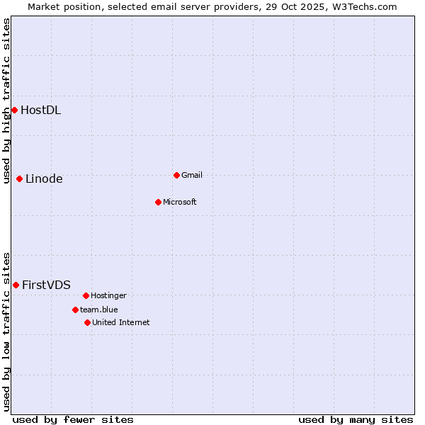 Market position of Linode vs. FirstVDS vs. HostDL