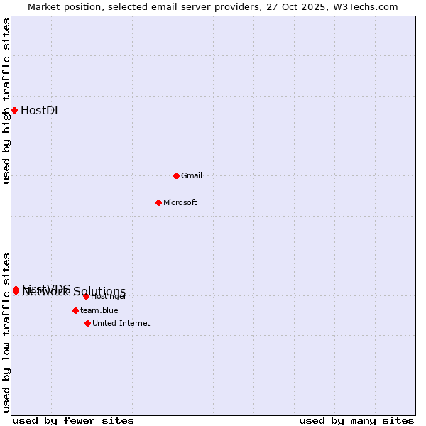 Market position of FirstVDS vs. Network Solutions vs. HostDL