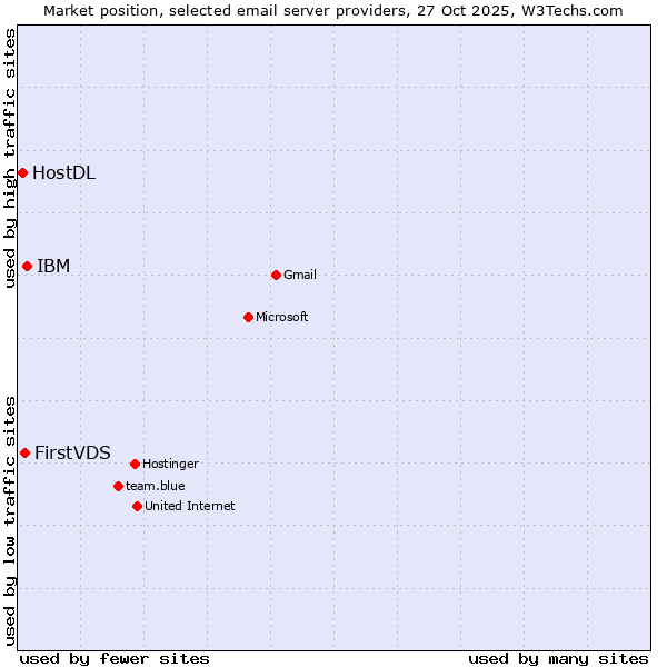 Market position of IBM vs. FirstVDS vs. HostDL