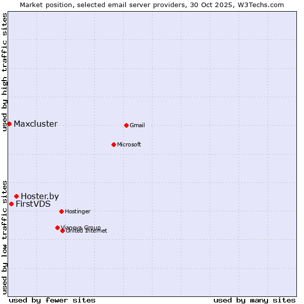 Market position of Hoster.by vs. FirstVDS vs. Maxcluster