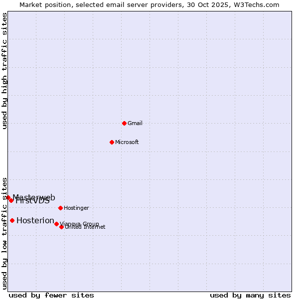 Market position of Hosterion vs. FirstVDS vs. Masterweb